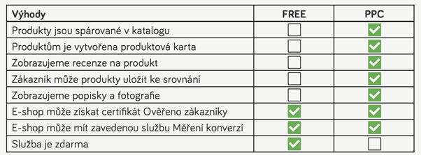 Výhody - FREE vs PPC