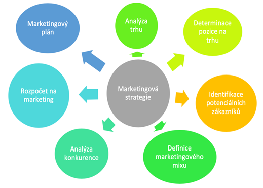 Marketingová strategie