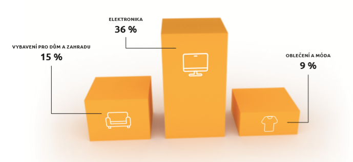 statistiky_topkategorie_ecommerce2019